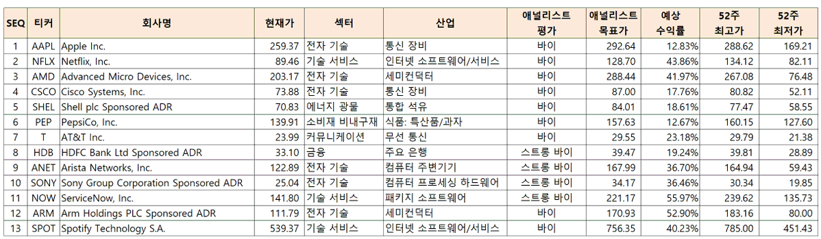 [미장 과매도 리스트 (26.01.11 기준)]      

1. RSI(14) < 40   
2. 시가총액 > 100B USD   
3. 애널리스트 평가: 바이 or 스트롱바이   
4. 장외시장 제외      

총 13개: AAPL, NFLX, AMD, CSCO, SHEL, PEP, T, HDB, ANET, SONY, NOW, ARM, SPOT