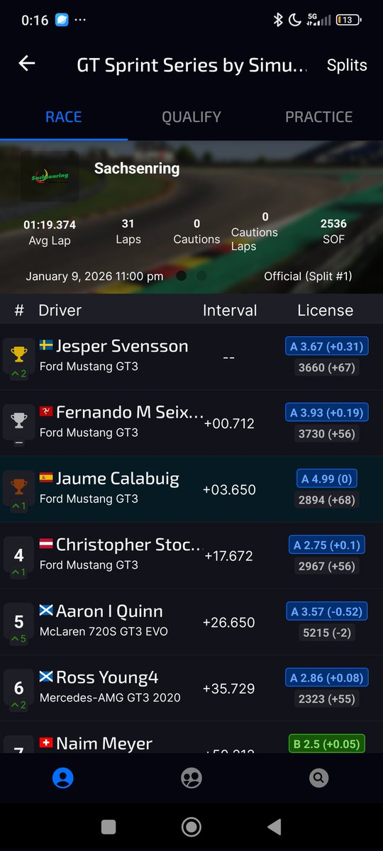 Conseguimos podio en una carrera donde me tuve que medir con gente de mucho más irating que yo y pese a eso conseguimos un podio que sabe a gloria <a href="/Hulkianos_M_S/">Hulkianos MotorSport</a> #SiempreHulkiano