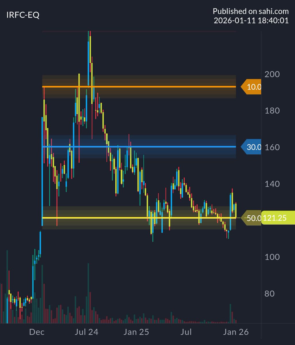 Next multibagger...✅️🫡

👉👉  IRFC 👈👈

✅️Buy near 121
✅️Tg.1. 280
✅️Tg.2. 700

Holding period 4 to 6 months maximum #multibaggers <a href="/adanigroup/">Adani</a>