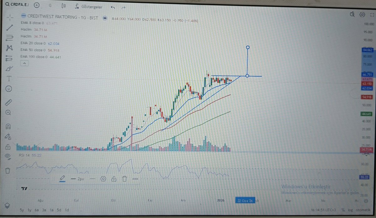 #crdfa 63.15
32 lerden beri takibimde olan hissede guzel kaznac sagladik. grafik ve takasta sorun yok,60 alti kapanis stop, ustunde devam etmek uzere sirali hedeflerim 66-70 ve 84 dir.ytd