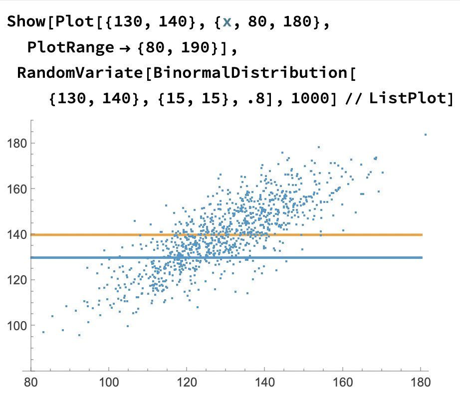 nntaleb's tweet image. 1) If @charlesmurray knew ANY math at all he would have realized that Δ 130 to 140 is a tail error (pple only correlate at .8 w/their own tests).

2) If @charlesmurray knew ANY mathematician at all he would have known (cf @davidbessis) that NO mathematician knows their "IQ".