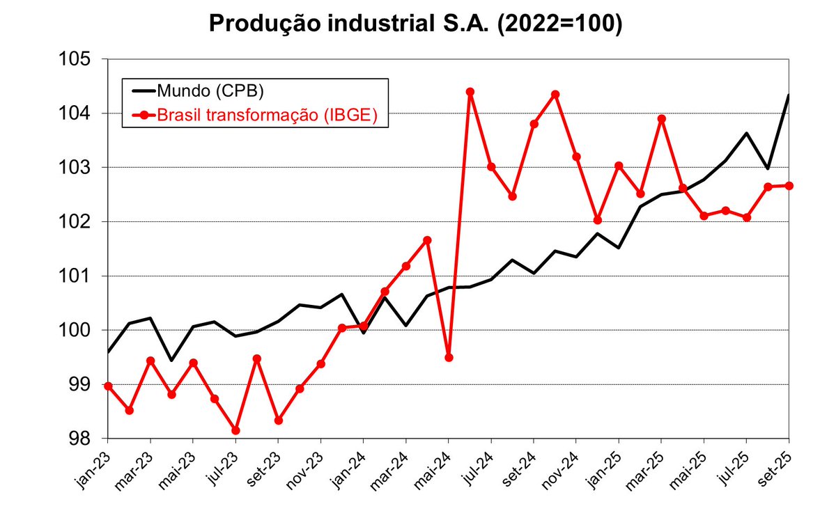 A realidade, como de hábito, discorda: produção industrial (transformação) no Brasil cresceu 2,7% em relação à média de 2022; a global cresceu 4,3%. E notem a queda de 2024 para cá

Dados do CPB para o mundo; IBGE para o Brasil.