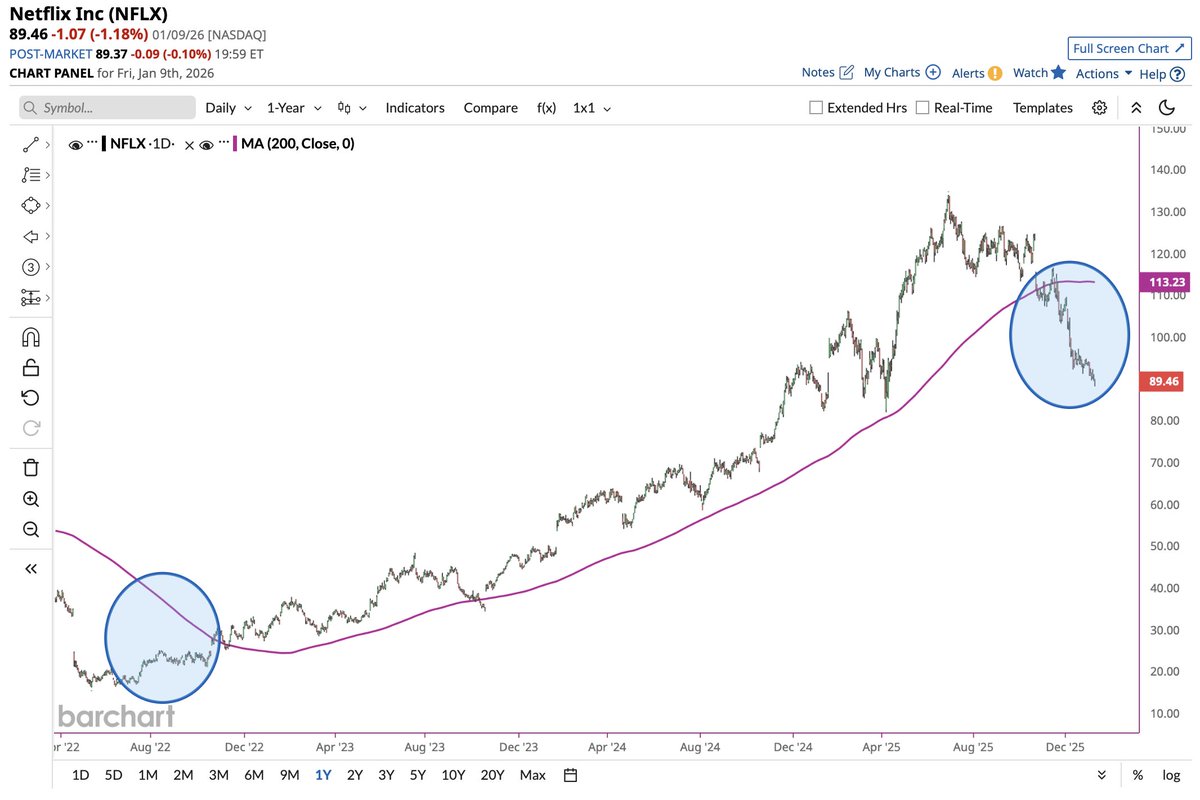 넷플릭스 주가가 200일 이동평균선보다 21% 하락하여 3년 만에 최대 하락폭을 기록했습니다. 주가가 떨어지는 건 구독자 감소  때문입니다. 주가는 실적에 비례합니다. 구독자 감소가 바닥을 찍고 턴어라운드하기 전까지 지켜봅시다. $NFLX