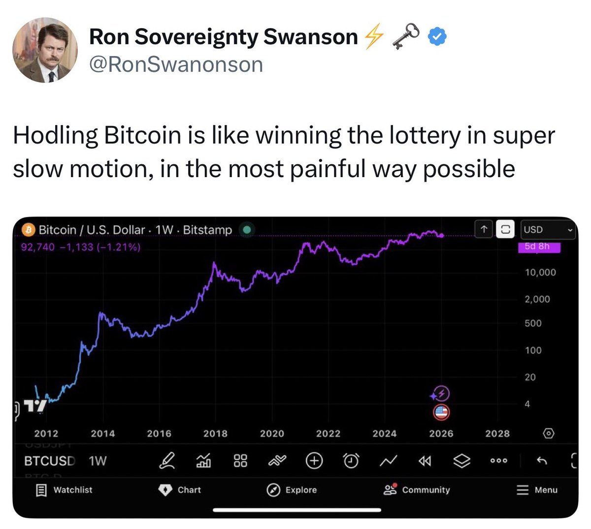 Se você investe em Bitcoin há tempo suficiente, sabe por que essa frase é  verdadeira. 