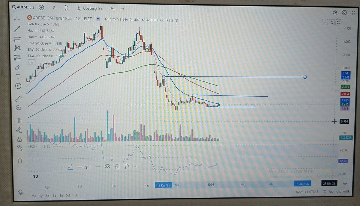 #adese 1.61
Yasanan kotu dususten sonra hisse yatay baglayip guc toplamis gozukuyor. Takastada fonlardan teraya lot aktarilmis gozukuyor,takas takibi yapilarak devam etmeyi dusunuyorm. 1.56 alti kapanis stop uzerinde devam etmek uzere,sirali hedefler 1.84-2.0-2.60 beklenebilr.ytd
