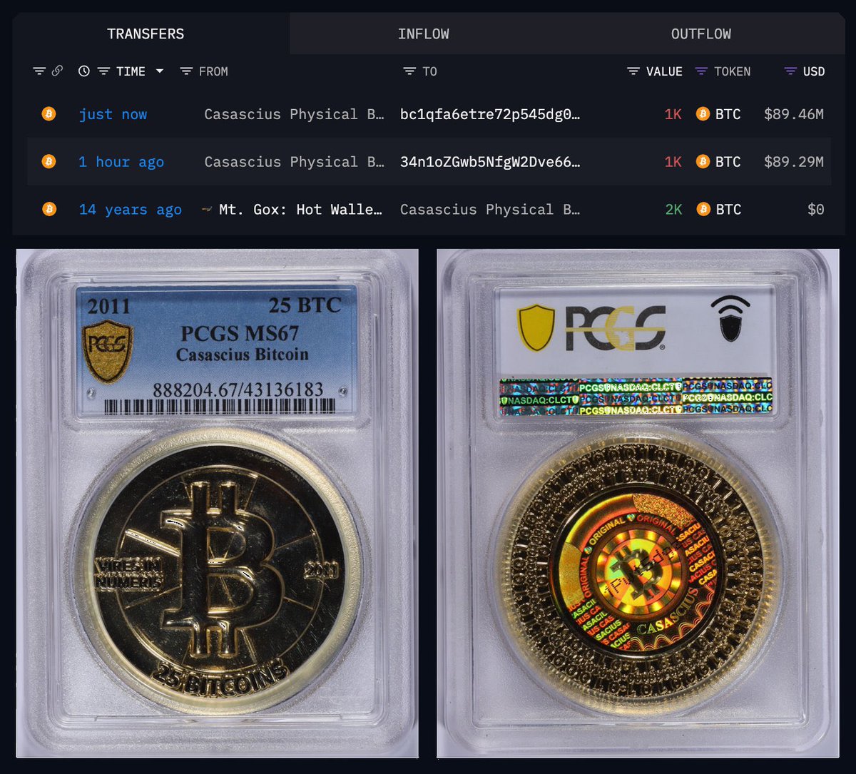 SATOSHI-ERA WHALE JUST SOLD ALL HIS BITCOIN AFTER 14 YEARS OF DORMANCY.  THIS ANCIENT WHALE ORIGINALLY SPENT ≈$500 ON 2,000 PHYSICAL CASASCIUS $BTC  AND SOLD THEM TODAY FOR $180 MILLION. BE HONEST,