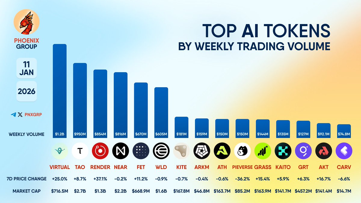 TOP #AI TOKENS BY WEEKLY TRADING VOLUME $VIRTUAL $TAO $RENDER $NEAR $FET  $WLD $KITE $ARKM $ATH $PIEVERSE $GRASS $KAITO $GRT $AKT $CARV