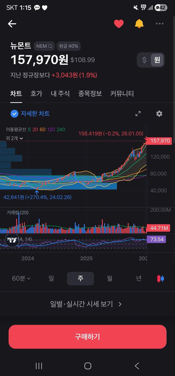 itaeu780573's tweet photo. 뉴몬트(NEM) 는 금·은·구리 등 원자재 섹터의 글로벌 대형주예요
특히 금값에 가장 큰 영향을 받는 대표적인 금광 회사죠.
이미 많이 올라온 상태라 드라마틱한 급등은 조금 힘들어 보이지만,
안정적인 장기 성장 투자를 목적으로 한다면 주목할 만한 종목입니다.
트럼프 2기 정책 + 지정학적 리스크 지속으로
금·은·원자재 가격 상승 기대감이 여전해요.
최근 흐름을 보면 금값 1% 상승 → 뉴몬트 주가 2~3% 상승 패턴이 잘 나타나고 있습니다.
Newcrest 인수 후 광산 업그레이드가 완료되면
2027년부터 AISC(전비용)이 낮아져 마진이 크게 확대될 전망이입니다.
금·원자재 랠리가 이어진다면 느리지만 안정적인 상승을 기대할 수 있어 보입니다.
특히 금값이 $4,500을 돌파하면 큰 폭의 추가 상승이 나올 가능성도 충분해요
안정형 금 투자 원하시면, 뉴몬트 한 번 눈여겨보세요~ 🔥