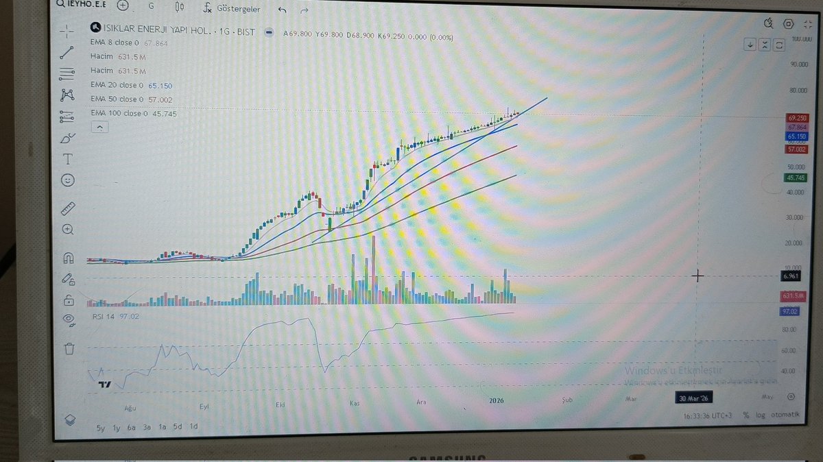 #ieyho 69.25
28 lerden beri takip edip kisa surede guzel kzanc sagladik. Takas ve grafikte sorun gozukmesede 70 hedefim geldigi icin bana yeter,benden sonrakilerde kazansin.ytd