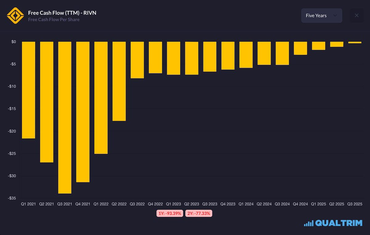 MontanaMatos's tweet image. Rivian is getting very close to positive FCF.
The inflection point is nearer than most think.
$RIVN