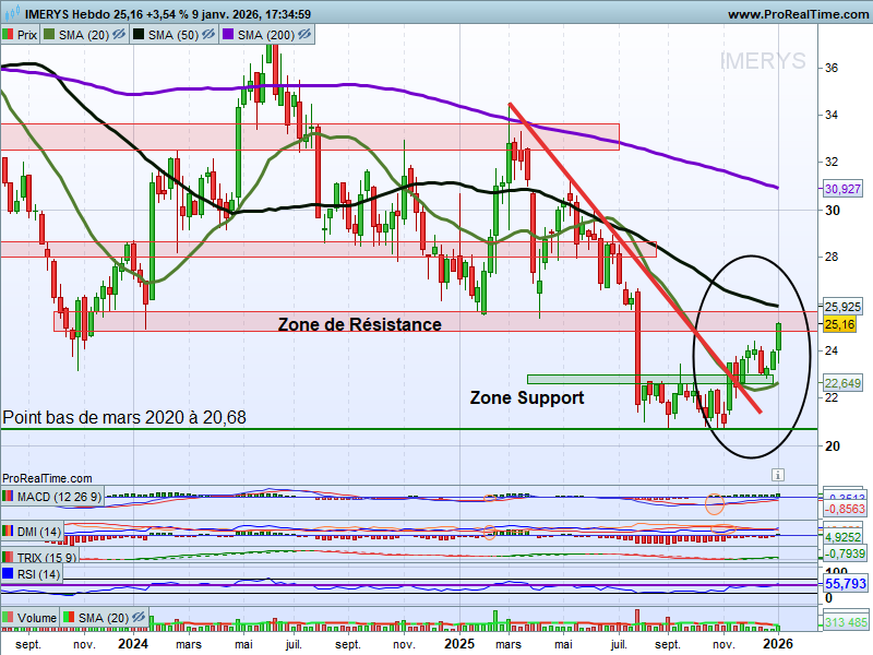 chris28623042's tweet photo. Imerys #imerys $NK UT : Hebdo
Point :
>On a réussi à se stabiliser sur ce niveau Majeur⤵️
▶️Zone Support 22,5/23€
->A conserver🚧🚧
▶️Gros Niveau de Résistance🧐
>Zone de Résistance vers 25/26€
>SMA50 https://t.co/Psc7YWttn1