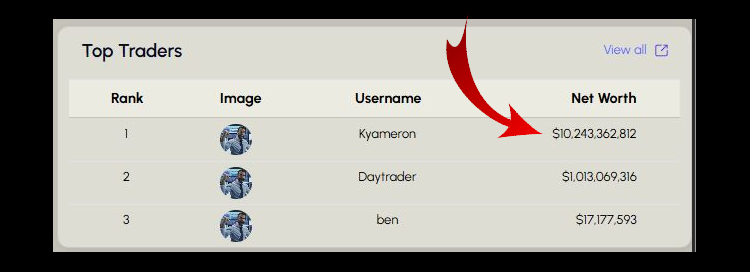 TradingBlitz1's tweet photo. Congrats Kyameron! 

*** He turned $100K into $10B in only 4 days! ***

He now top the Leaderboard, earning him a free month of Premium membership to try out chart filtering, advanced stats, and #stocktrading signals on our website.

https://t.co/4kHGYF6rPi is a free stock #tradingsimulator that allows you to practice #technicalanalysis on millions of anonymous historical charts. There are two modes: 

* Solo for structured practice 
* Two Player - Rapid-fire 90‑second head‑to‑head matches

Practice under pressure to make diamonds, not disasters
