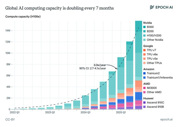 AI COMPUTE IS DOUBLING EVERY ~7 MONTHS

Here is how global AI compute capacity is distributed today:

• $NVDA controls ~65% &amp; remains the backbone of AI training while also taking a growing share of inference as the stack moves from H100/H200 to B200/B300.
• $GOOGL controls