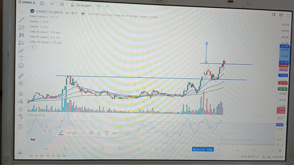 #sonme 194.90
Tum direnclerini kirip guzel.kapanis yapmis.188 altnda kapanis stop,ustnde devam etmek uzere 225 hedeflenebilir.Lot sayisi ve fiyat cazip oldugu icin gitmese de kumbara hissesi olarak devam etmeyi dusundgm bi hisse.ytd.