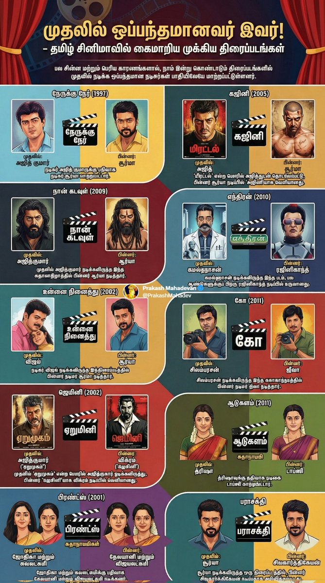 PrakashMahadev's tweet image. #ReelFacts Cinema #Trivia - 3⃣4⃣

Lead Actor Change in Tamil Cinema 👇

ஷூட்டிங் ஒரு சில நாட்கள் நடத்தப்பட்டு அல்லது போட்டோஷூட் நடந்து அதுக்கப்புறம் ஹீரோ- ஹீரோயின் மாறிய படங்கள் 

💫Nerruku Ner- #AjithKumar to #suriya
💫Ghajini - Ajith to suriya ( மிரட்டல் எனும் பெயரில் அஜித்