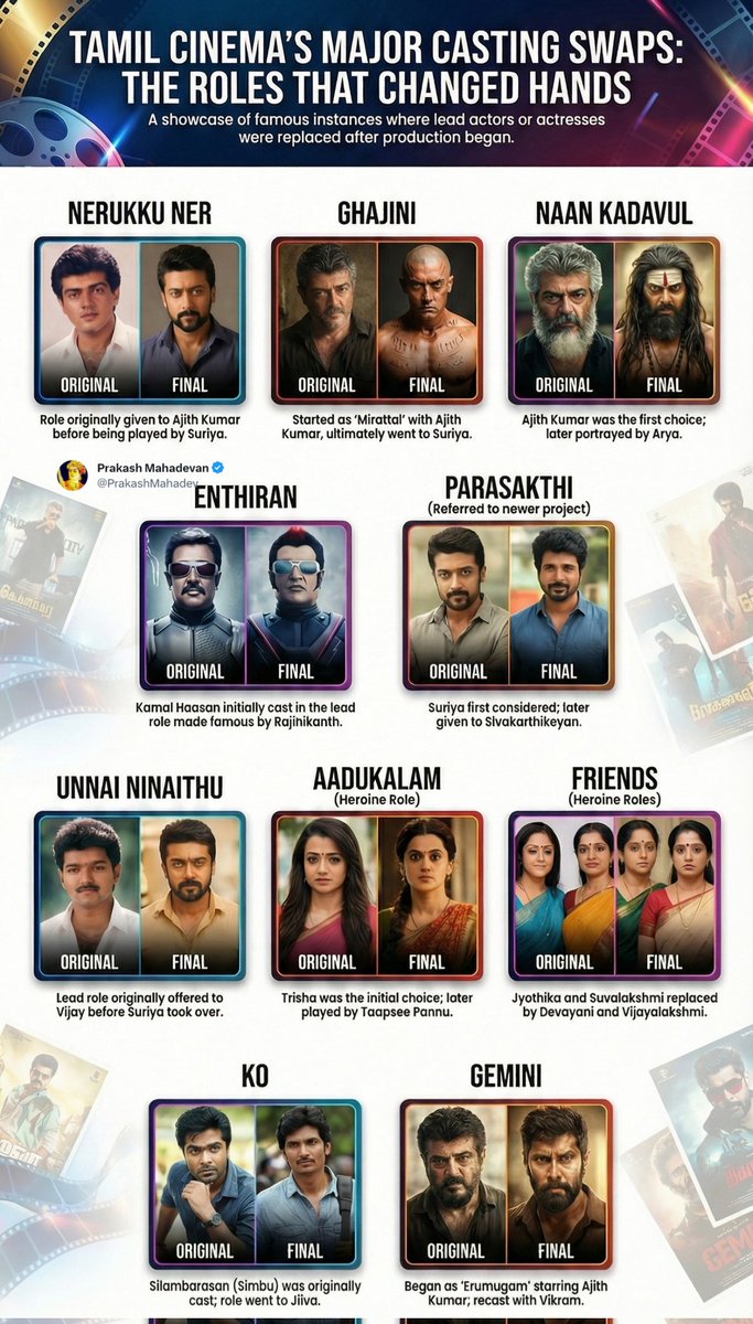 PrakashMahadev's tweet image. #ReelFacts Cinema #Trivia - 3⃣4⃣

Lead Actor Change in Tamil Cinema 👇

ஷூட்டிங் ஒரு சில நாட்கள் நடத்தப்பட்டு அல்லது போட்டோஷூட் நடந்து அதுக்கப்புறம் ஹீரோ- ஹீரோயின் மாறிய படங்கள் 

💫Nerruku Ner- #AjithKumar to #suriya
💫Ghajini - Ajith to suriya ( மிரட்டல் எனும் பெயரில் அஜித்