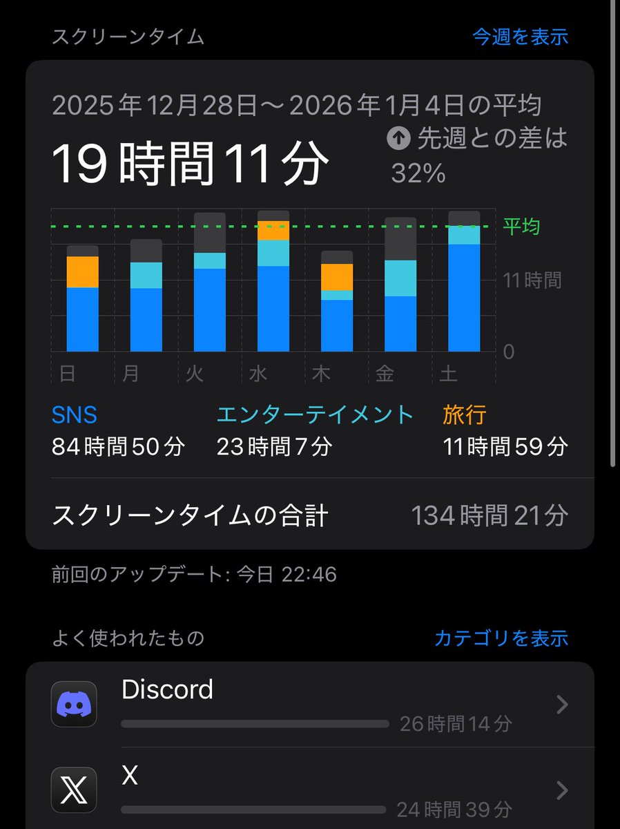 選手と今週でディスコの通話からLINEの通話に切り替わった😊