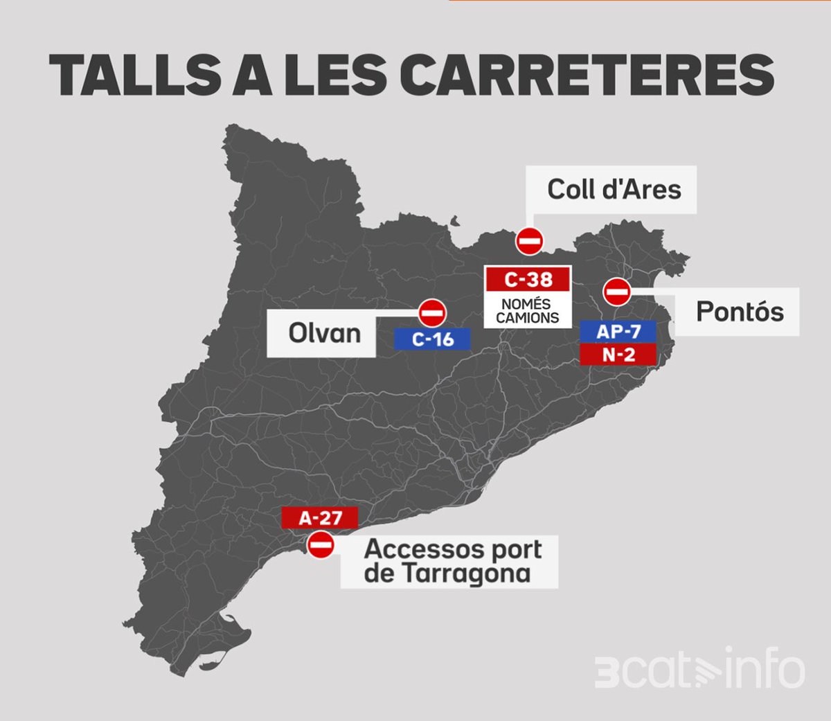 3CatInfo's tweet photo. La mobilització pagesa manté els talls a l'AP-7, a la C-16 i a l'accés al port de Tarragona per l'A-27.
També a la carretera N-2, que s'ha reobert fins a les 16.00 per a turismes, autobusos i camions petits, i a la C-38 al coll d'Ares, només per a camions https://t.co/kUT6vaUe6U https://t.co/g9WATSppFw
