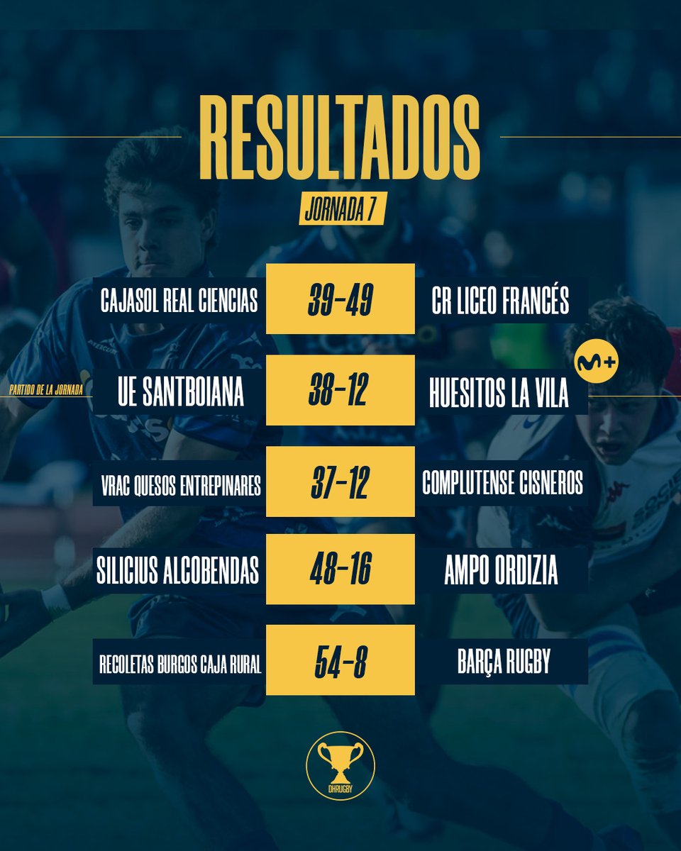 𝐑𝐞𝐬𝐮𝐥𝐭𝐚𝐝𝐨𝐬 jornada 7️⃣

#DHRugby