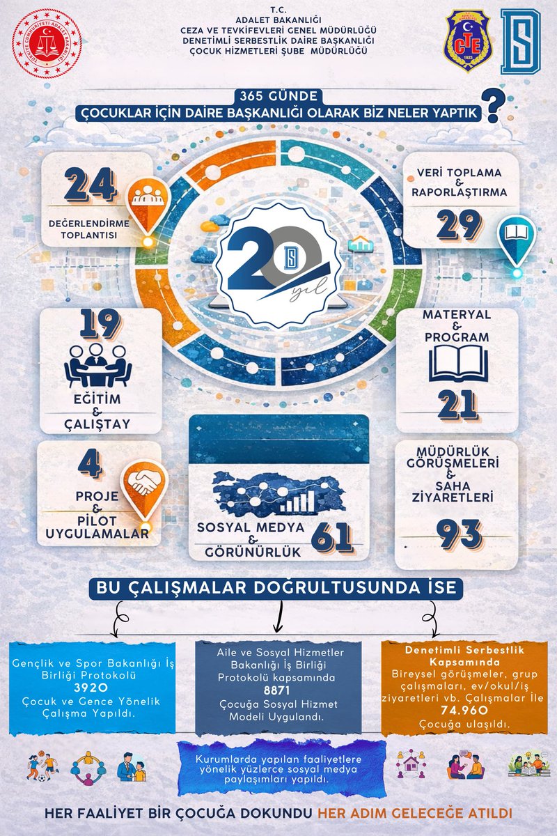Politikadan Sahaya: Çocuk Odaklı Bir Kurumsal Seferberlik

CTE Denetimli Serbestlik Daire Başkanlığı olarak,
Denetimli Serbestliğin 20. yılında çocuklar için bir yıl boyunca sahadaydık, sürdürülebilir etki ürettik.
📍 Sahadaydık.
🤝 Kurumlar arası iş birliğindeydik.
📑 Politika