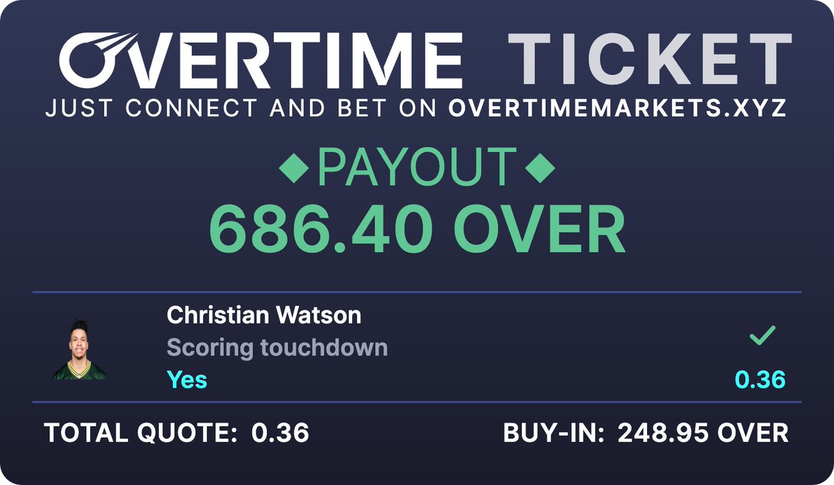 One leg. One read. Cashed. ✅

Christian Watson anytime TD on <a href="/Overtime_io/">Overtime.io</a> 
248.95 → 686.40 $OVER

No gimmicks. No KYC.
Just connect &amp; bet on OvertimeMarket.xyz

When the matchup’s right, you don’t overthink it.