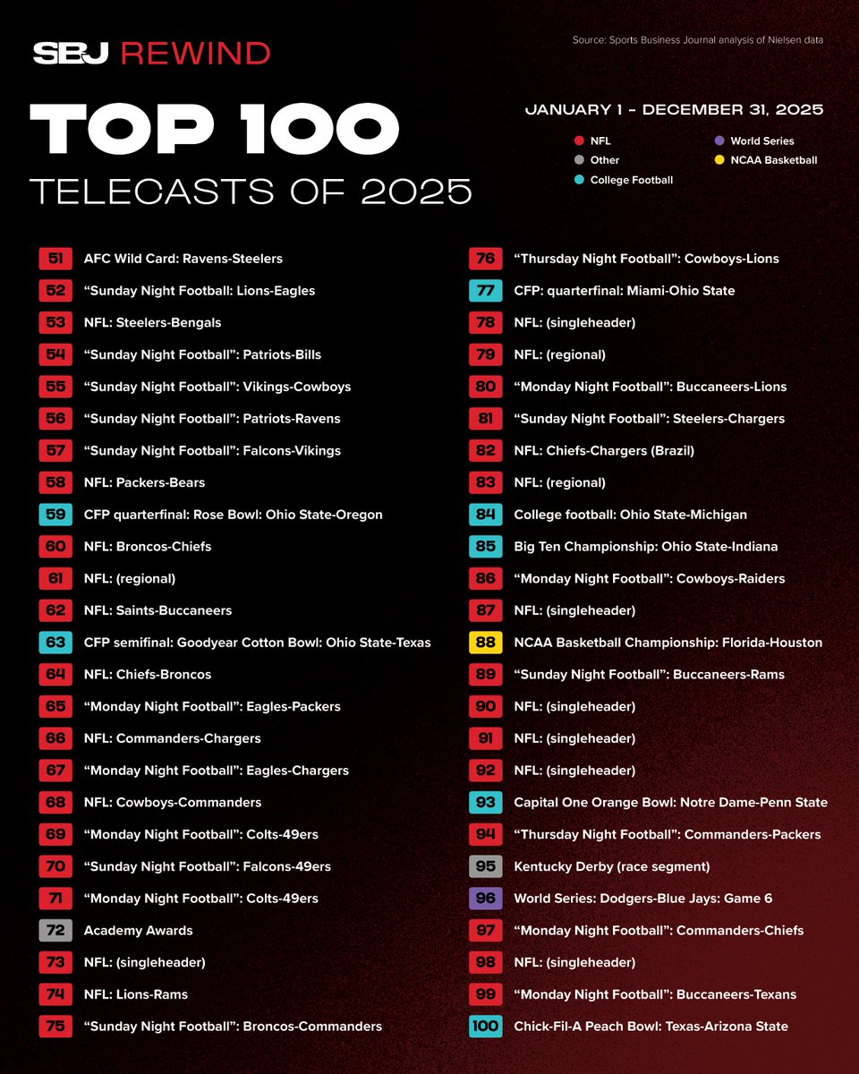 Sports dominated U.S. TV in 2025, accounting for 96 of the top 100 telecasts and 181 of the top 200 (90.5%) 📺

The NFL led with 136 appearances, while college football set a new high with eight games in the top 100.

Read more: ow.ly/qoV550XTymc