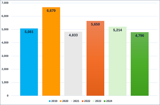 CucoProject's tweet image. Los datos de casuística española han sido aportados por Proyecto CUCO. La traducción completa del informe puede leerse en proyecto-cuco.blogspot.com/p/avistamiento…
Ver proyecto-cuco.blogspot.com/2025/12/Avista…