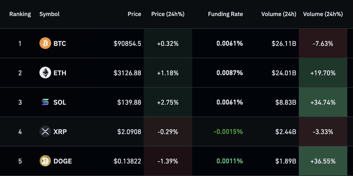 coinbureau's tweet photo. 📈VOLUME IS COMING BACK

Crypto trading volume has turned green again, led by DOGE and SOL, both up around 35% in the last 24 hours. https://t.co/YbQ5Ik3JuQ