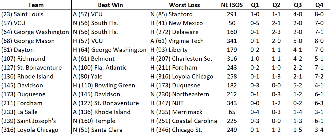 Each A10 team's best win, worst loss, NET strength of schedule, and record vs each quadrant, per NET Ranking: