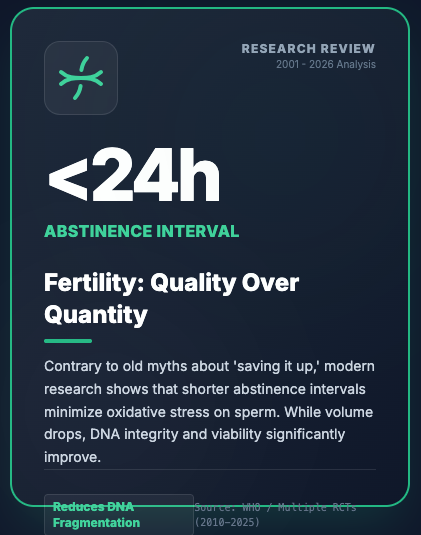 RealRecess's tweet photo. Fertility Mythbusting: 'Saving it up' might hurt more than it helps. 📉 Recent studies show that shorter abstinence periods (<24 hours) reduce sperm DNA fragmentation caused by oxidative stress. Fresh is better. #Fertility #MensHealth #Science #Biology https://t.co/aWsBqK3fh9