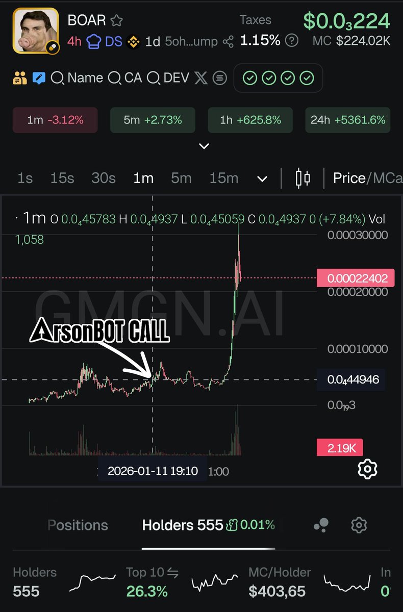 Arsonbot filters the tokens purchased collectively by smart investors through your filters, scores those that meet your settings using AI, and sends signals.

#Solana #SOL #SolanaMeme #solanamemecoin