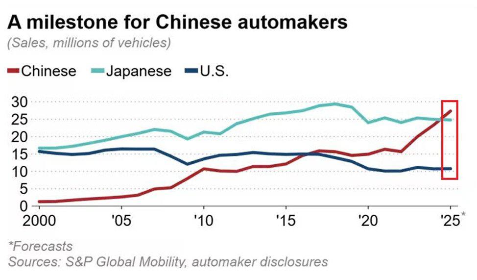 CryptoNewsHntrs's tweet photo. 🌍 CHINA IS LEADING A HISTORIC SHIFT IN THE GLOBAL AUTO INDUSTRY! 🚗

Global SALES OF CHINESE VEHICLES SET TO SURGE +17% YOY IN 2025 TO A RECORD ~27 MILLION UNITS!

JAPANESE AUTOMAKERS ESTIMATED TO REMAIN FLAT AT ~25 MILLION UNITS!

#AutoIndustry #GlobalShift #ChineseAutomakers #CarSales2025
