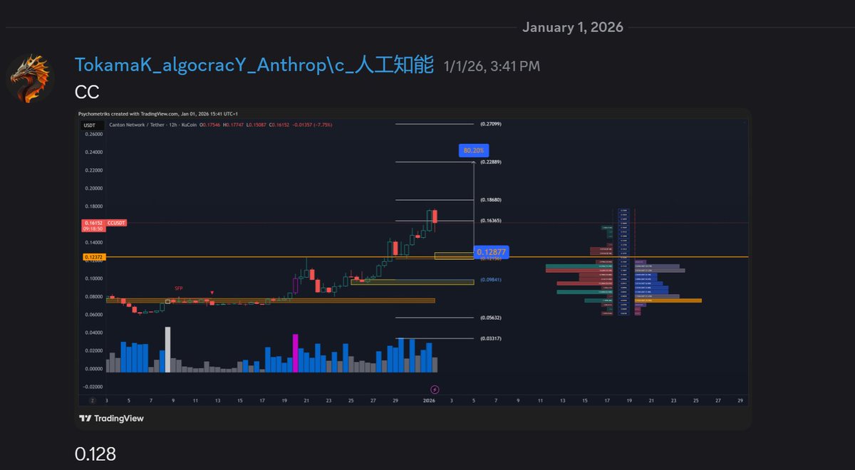 cc after a 70% setup another pico bottom pick on #discord:  https://t.co/ZO94fkB7cx #cc 17% up again at 0.128 #crypto made simple on  #ai and #futures telling