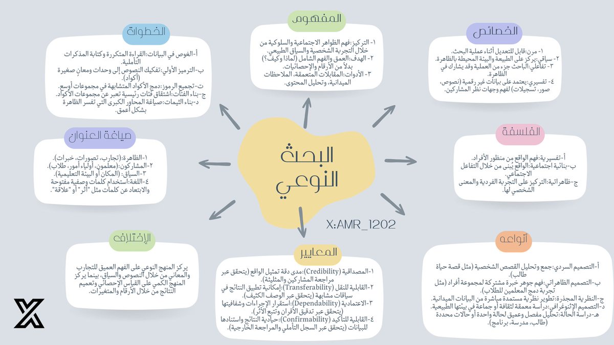 -

هل تعتقد أن البحث العلمي مجرد أرقام وإحصائيات؟ 🤔
أهلاً بك في عالم "البحث النوعي".. حيث الكلمات لها وزن، والقصص هي البيانات، والعمق هو الهدف! 🔍✨
إليك ملخص سريع يغير نظرتك للبحث:👇

💡 ما هو البحث النوعي؟
هو رحلة لاستكشاف "لماذا" و "كيف". 
لا يكتفي برصد الظاهرة، بل يغوص في