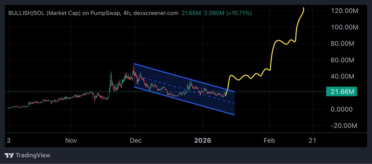 DonWedge's tweet image. $BULLISH is about to breakout from the descending channel pattern, textbook book TA 

$120M MCAP is 🧲