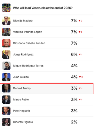 SWAY_Markets's tweet image. There is currently a 3% chance that Donald Trump will lead Venezuela by the end of this year