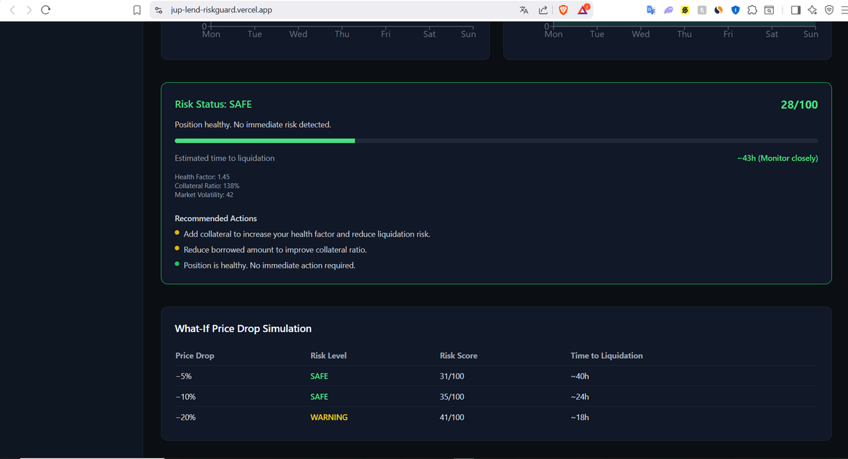 I’ve been heads-down the past days building something I personally wish existed in DeFi.

JUPLEND Risk Guard (V1)
Not just charts  but a tool that actually tells you how risky your position is and what to do about it.
Right now it:
>calculates a risk score
> estimates