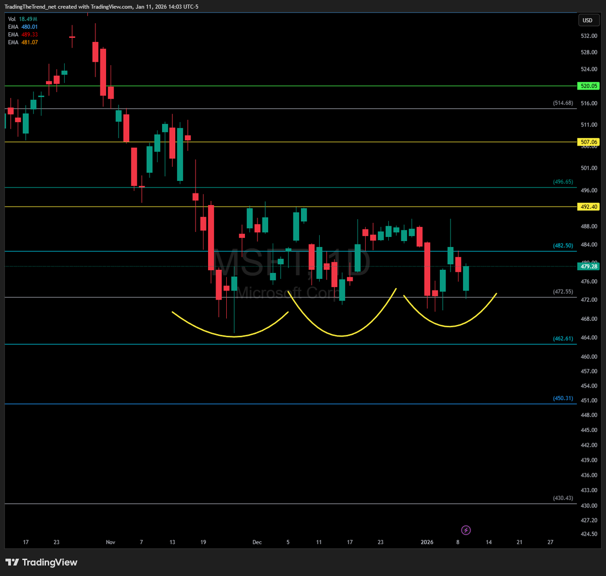 _TradingTrend_'s tweet photo. @kpak82 Possible triple bottom setting up, but big tech is very weak. I wouldn't trust it unless over 392 neckline. 
I don't see the big boys doing much before earnings https://t.co/gq1q12mR1w