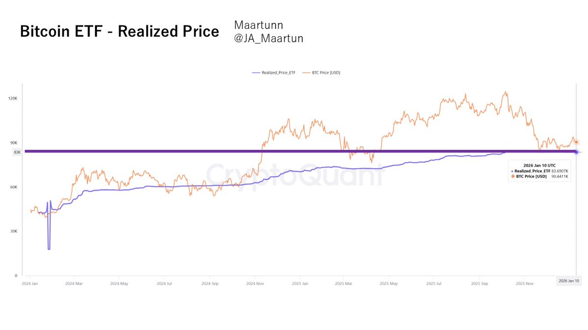 ETF Realized Price Signals a Key Inflection — Bitcoin Remains Directionless  via @cryptoquant_com (Analysis Report No. 176) Bitcoin is currently in a  corrective, range-bound phase with no clear trend. Directional bias remains