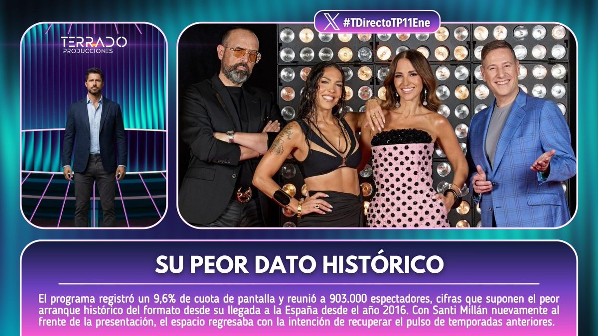 📉 El estreno de 'Got Talent 11' registró un 9,6% de cuota y 903.000 espectadores.

🎤 Con Santi Millán al frente, el formato regresaba para recuperar el pulso de temporadas pasadas.

⚠️ Son las cifras más bajas desde que el programa llegó a España en 2016.

📡 #TDirectoTP11Ene