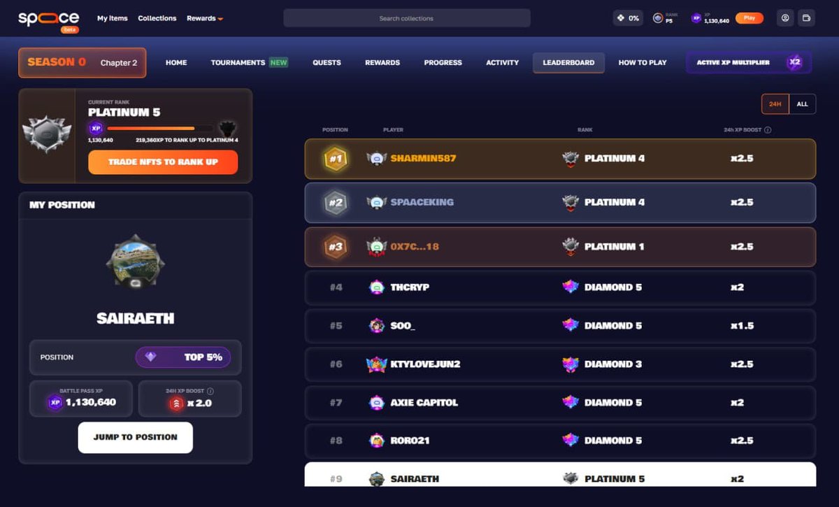 My <a href="/spaace_io/">Spaace 🟠</a> journey Slow progress, but now very strong progress.

Currently sitting at #9 on the Spaace 24H leaderboard,Platinum 5,and Top 5% overall.

The journey isn’t always smooth sometimes XP updates take time,sometimes trades don’t reflect instantly but I trust the