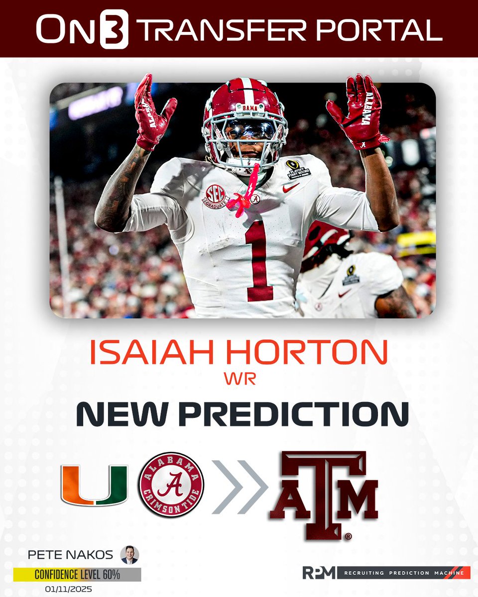 On3sports's tweet image. NEW: On3's @PeteNakos has logged an expert prediction for Texas A&amp;amp;M to land Alabama transfer WR Isaiah Horton👍

on3.com/news/transfer-…