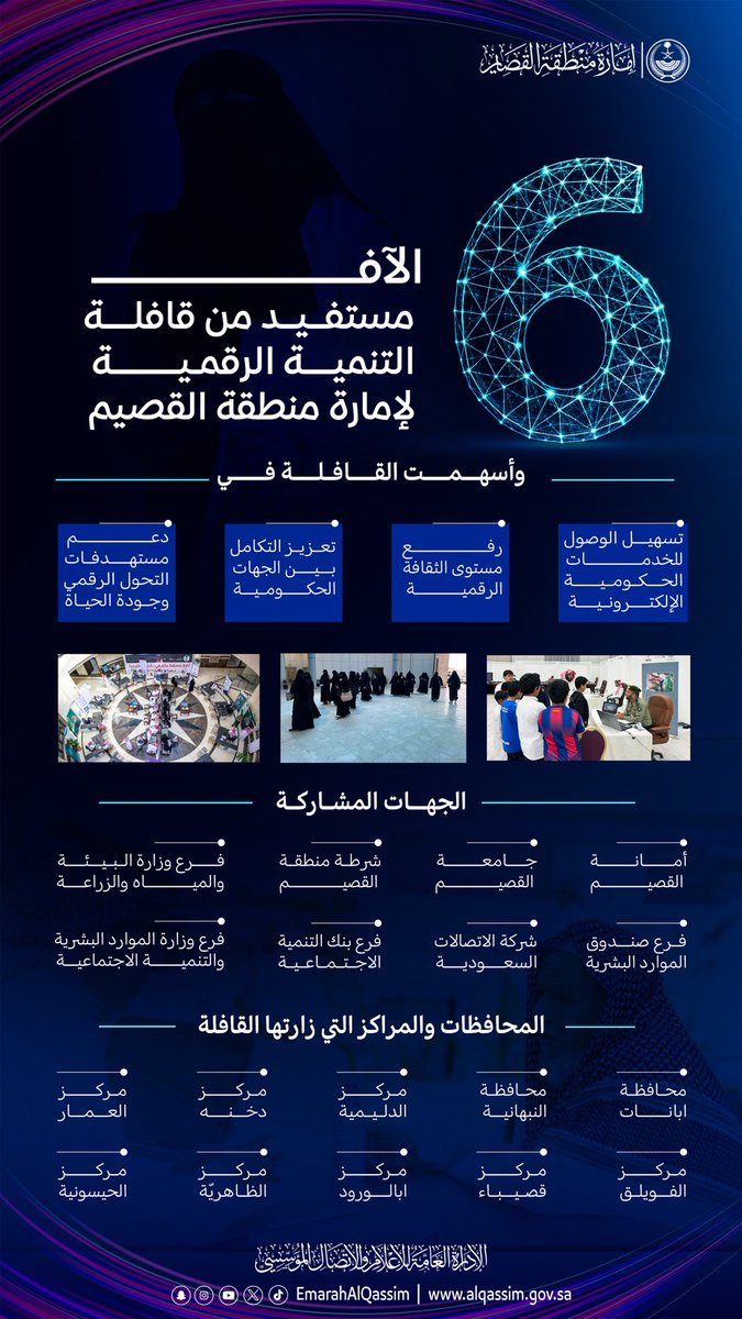 بتوجيه سمو أمير منطقة القصيم.. قافلة التنمية الرقمية بإمارة منطقة القصيم ساهمت في خدمة المستفيدين في أطراف المنطقة، وتسهيل الوصول إلى الخدمات الحكومية الرقمية، حيث تجاوز عدد المستفيدين 6,000 مستفيد، بما يعزز جودة الخدمة ويقرّبها للمستفيدين بكل يسر وكفاءة.