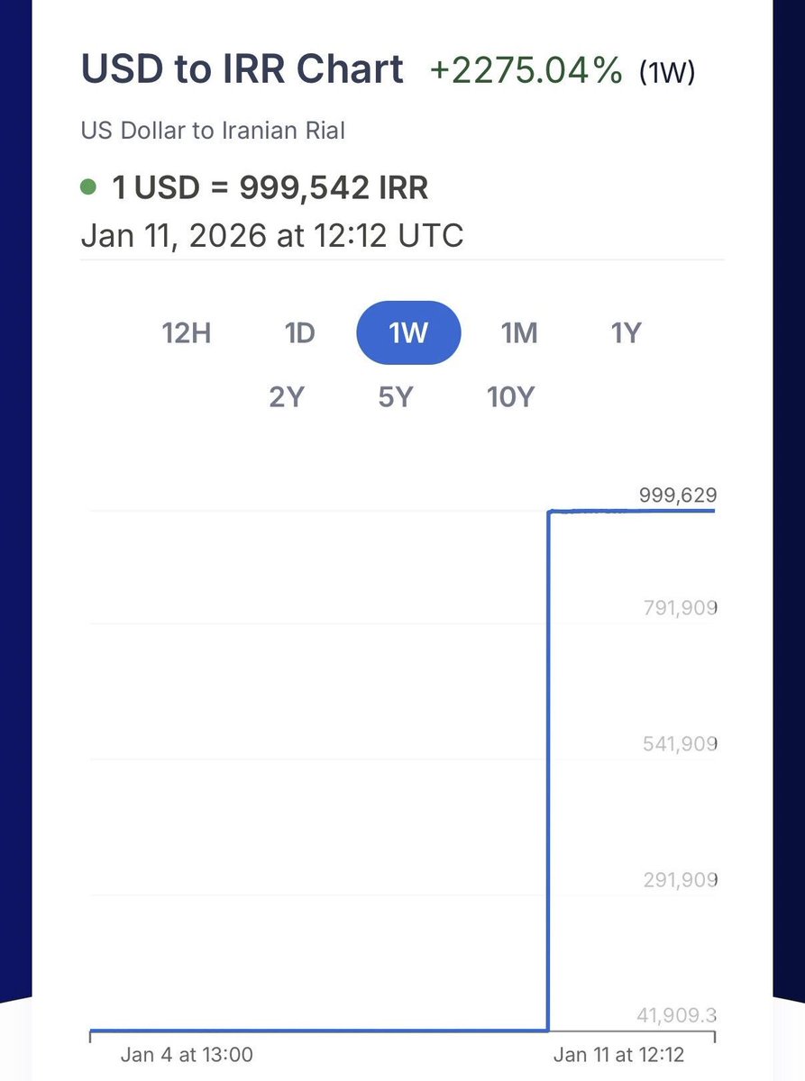 悲報】イランの通貨、崩壊 : IT速報 - 1週間でusd/irrが28倍に https://t.co/Cn3eTeLdDI