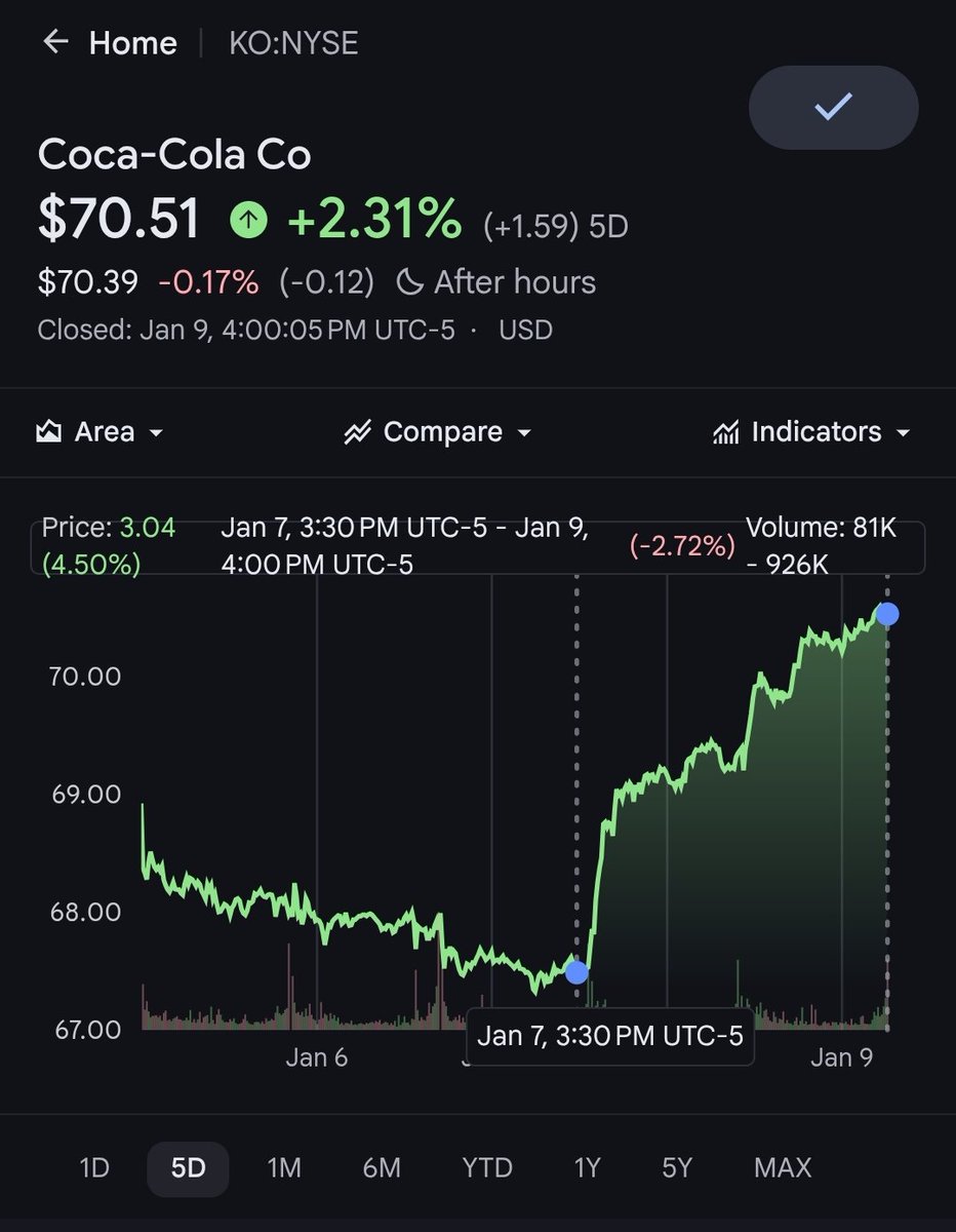 DeadlineDayLive's tweet image. 🚨 Lionel Messi's mention of drinking wine with Sprite boosted Coca-Cola's stock by 4.5%.

It generated a $12.9 billion increase in market value over the last 3/4 days (Sprite is owned by Coca-Cola).

Look at the impact Messi caused with a simple statement in an interview... 🐐🍷