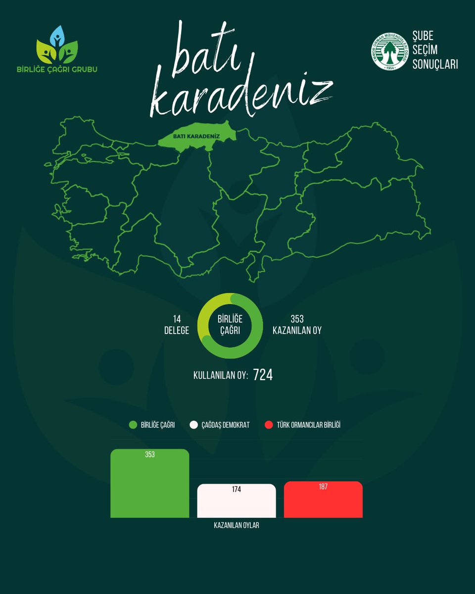 OMOBirligeCagri's tweet photo. OMO Batı Karadeniz Şubesi seçimlerinde meslektaşlarımız yine yeniden #BirliğeÇağrı dedi!   

Bu sonuç; kişilerin değil mesleğimizin, bireysel beklentilerin değil meslektaş dayanışmasının zaferidir.  

Sandığa giderek iradesini ortaya koyan, demokrasi kültürüne sahip çıkan tüm meslektaşlarımıza gönülden teşekkür ediyoruz.    

Toprağımız Bir, Yolumuz Bir!

Detaylı Seçim Sonuçları için ⤵️

https://t.co/O7mUfsgGgs
