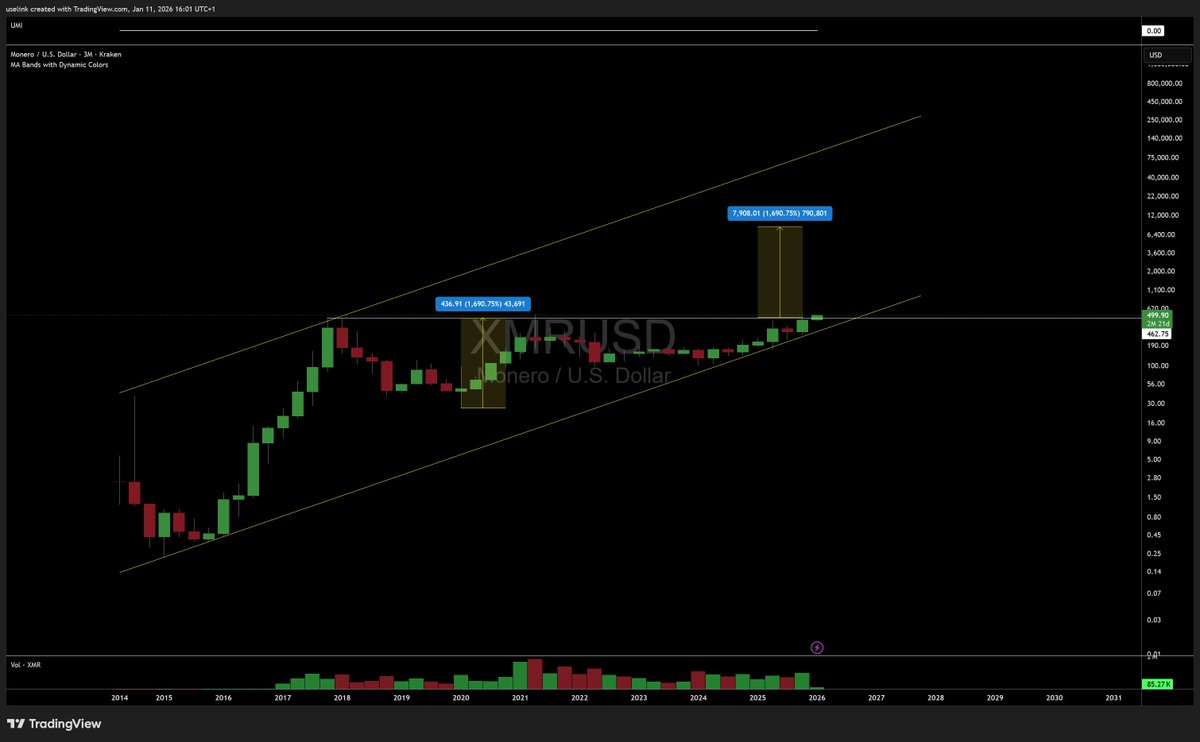 XRMUSD 1M; The best looking crypto RN has to be #monero #crypto
