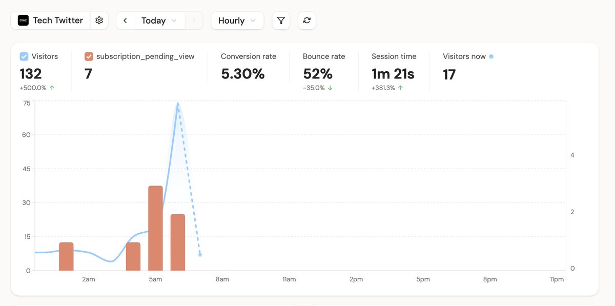 codeandprose's tweet image. numbers just shot up overnight