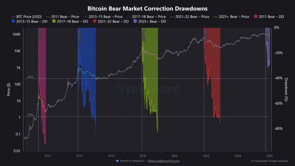 🚨أضعف بيرماركت بتاريخ البيتكوين؟

خسائر البيتكوين بكل دورة دا تقل وتخف:

• 2011: نزول -93%
• 2013–2015: نزول -83%
• 2017–2018: نزول -83%
• 2021–2022: نزول -76%
• 2025 لحد الآن: نزول فقط -32%

📌 الخلاصة:
كل دورة، الهبوط يصير أضعف من اللي قبلها، وهذا يدل إن السوق دا ينضج