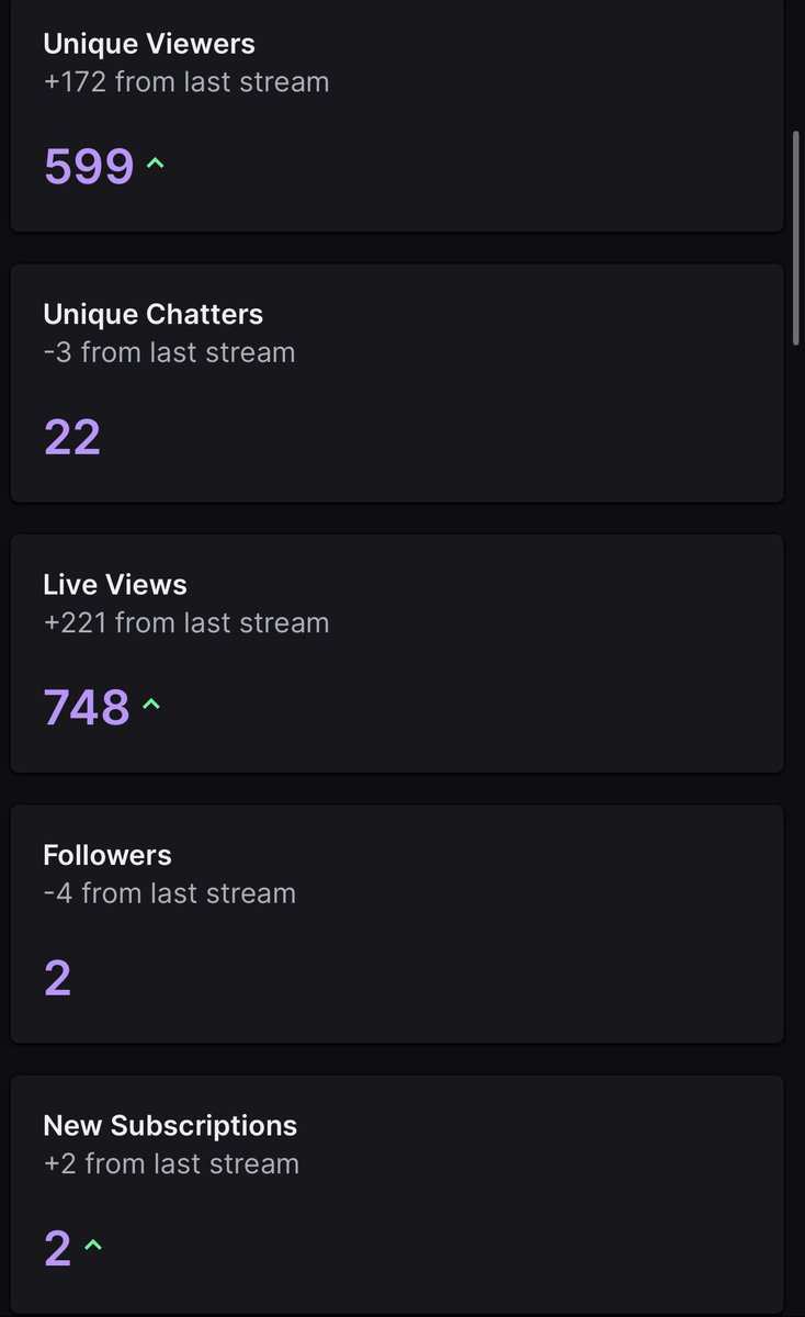 My streams have been doing some weird numbers lately. 

Lots of new faces, lots of love coming in. 

Idk man. I like it. I’ve never seen these numbers for a stream before this week.